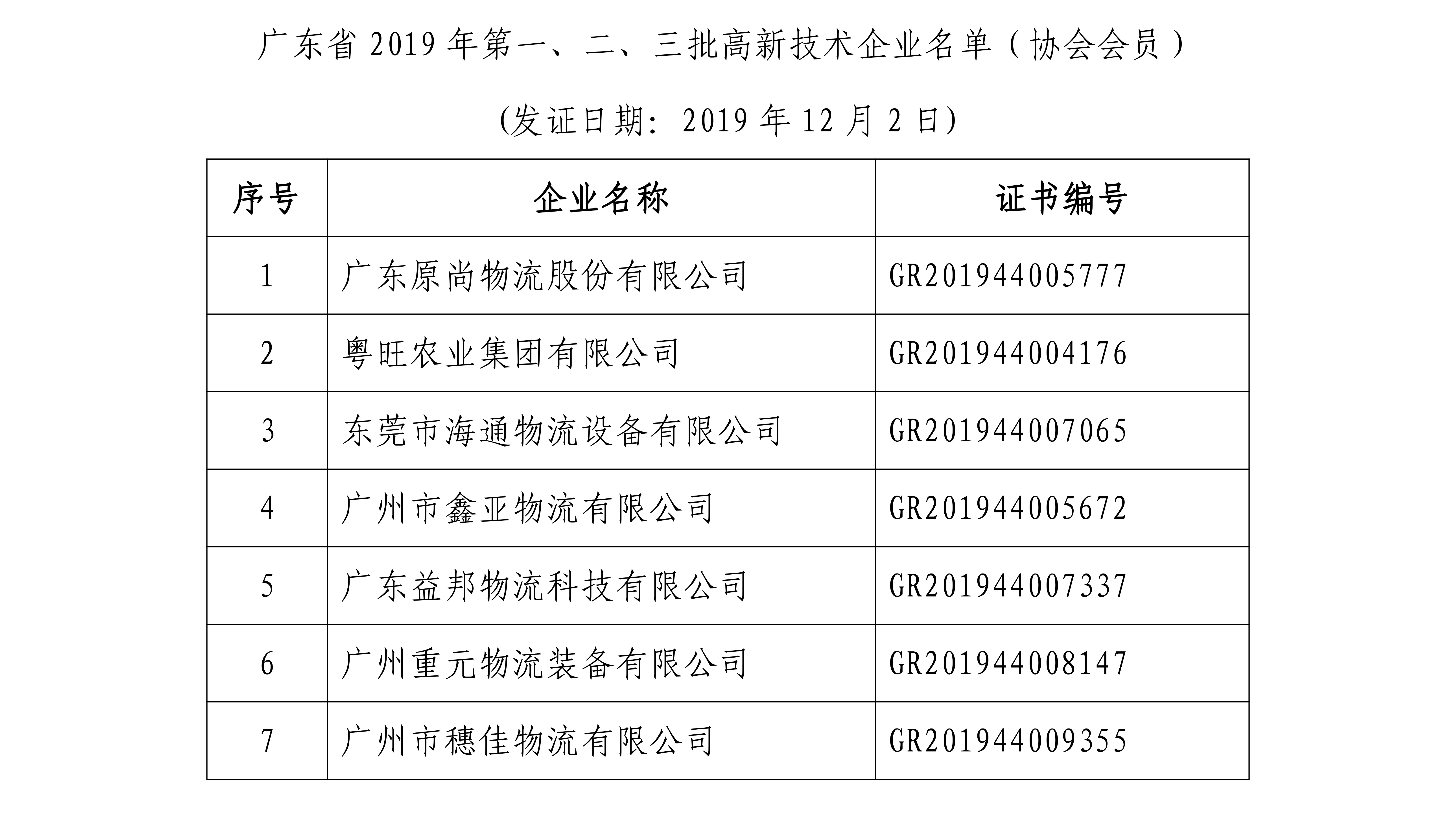 廣東省科學(xué)技術(shù)廳 廣東省財(cái)政廳 國家稅務(wù)總局廣東省稅務(wù)局關(guān)于公布廣東省2019年高新技術(shù)企業(yè)名單的通-1.jpg